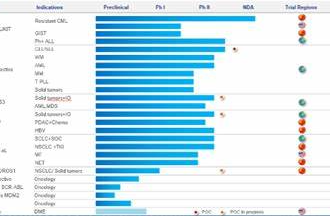 Ascentage Pharma Accelerates Global Innovation and Commercialization of Key Drug