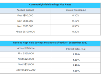 RHB Singapore Unveils Significant Interest Rate Increases on Deposit Accounts