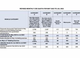 LTA Reduces COE Quota by Nearly 14% for November 2022 to January 2023